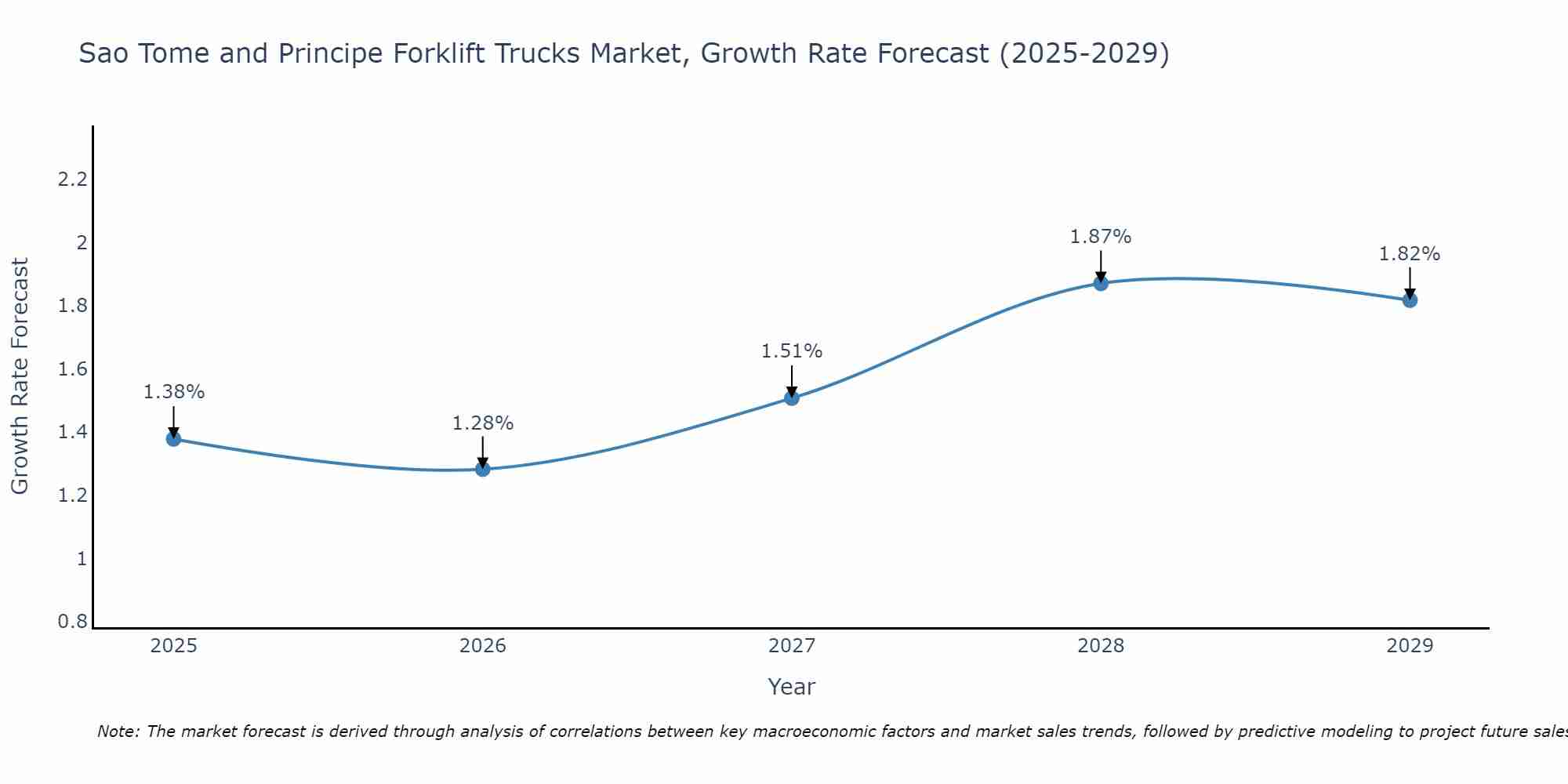 Sao Tome and Principe Forklift Trucks Market Growth Rate